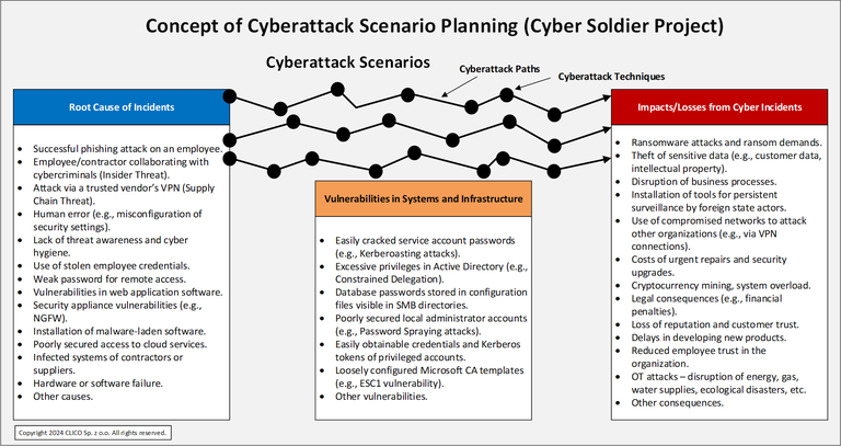 Concept of Cyberattack