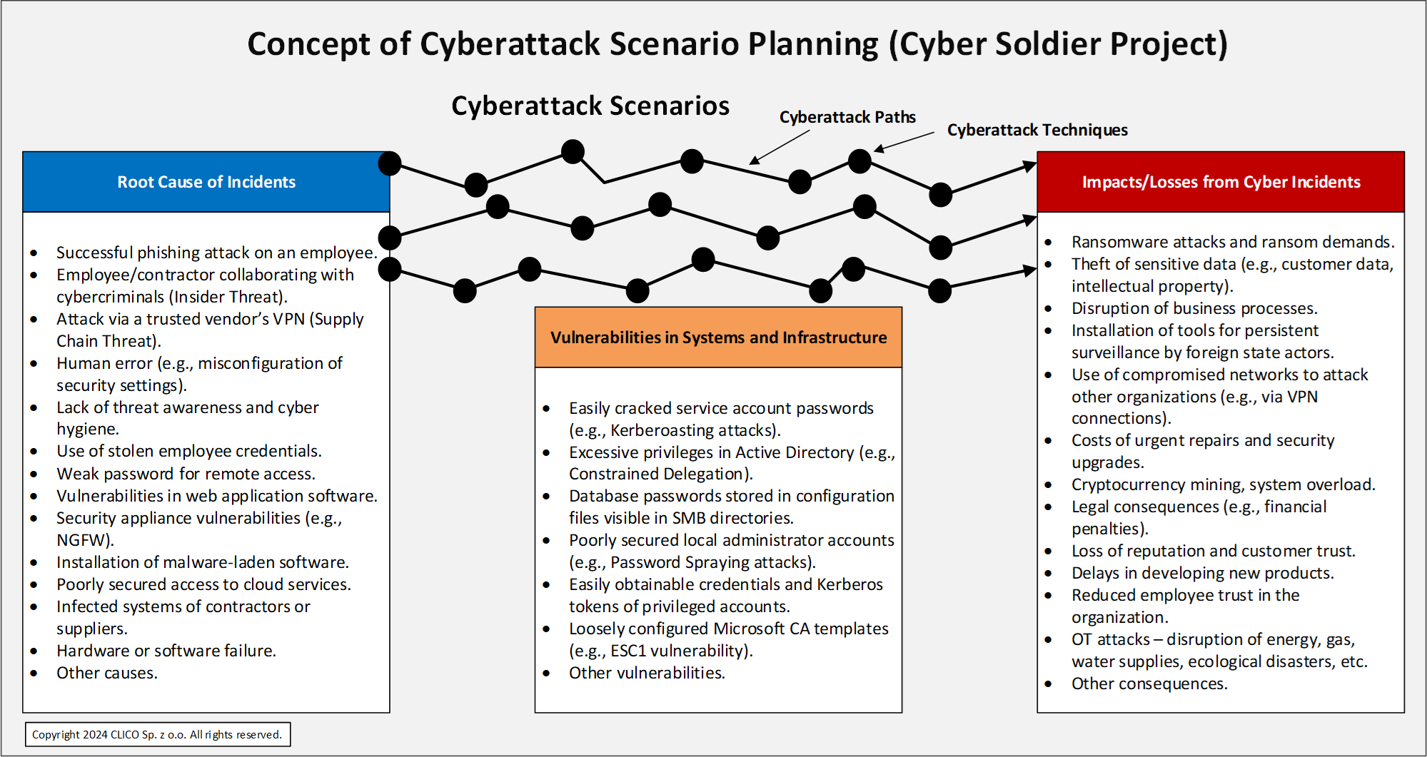 Concept of Cyberattack
