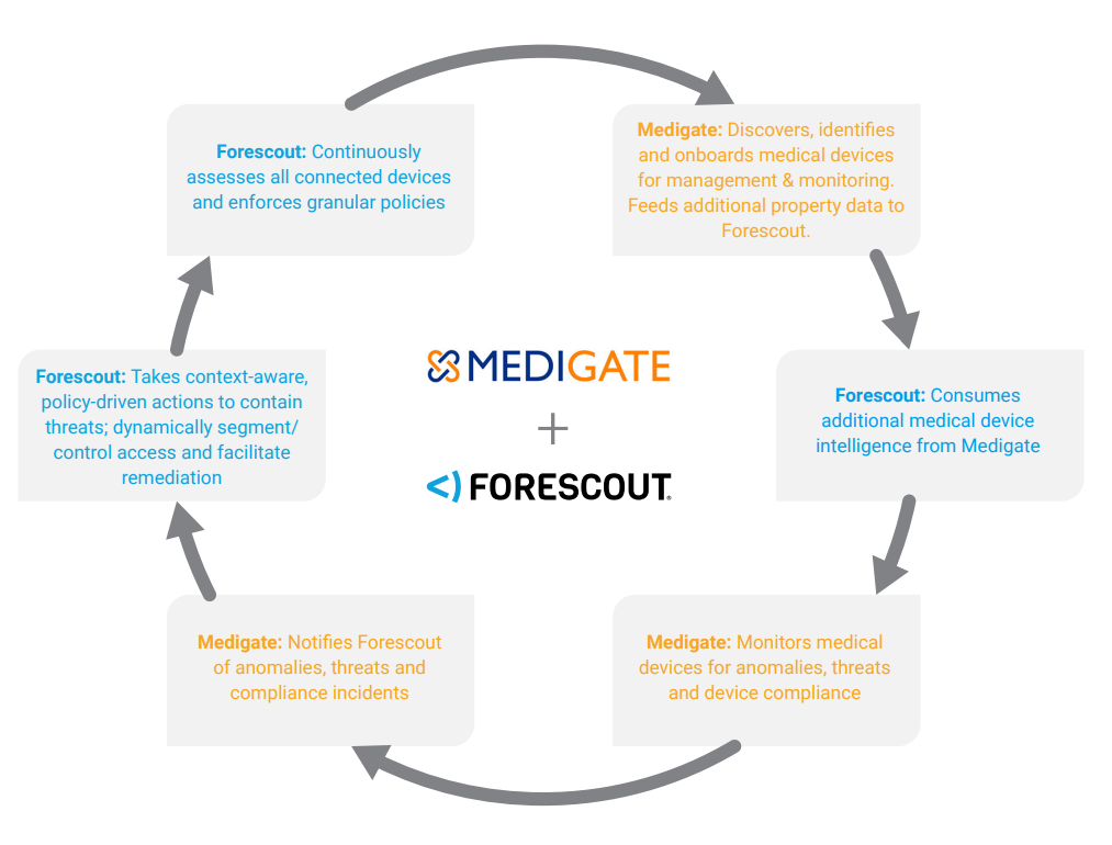 Cykl - Forescout + MEDIGATE