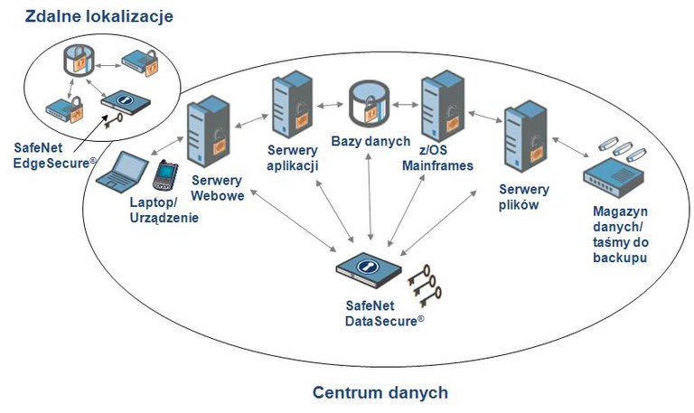 system-datasecure