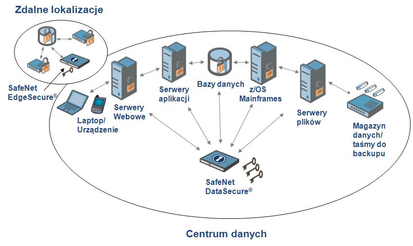 system-datasecure